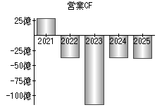 営業活動によるキャッシュフロー