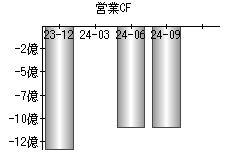 営業活動によるキャッシュフロー