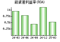 総資産利益率(ROA)