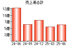 売上高合計