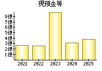 現預金等