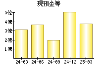 現預金等