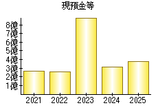 現預金等