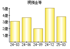 現預金等