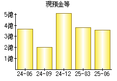 現預金等