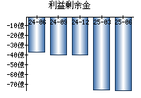 利益剰余金