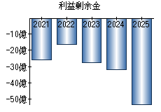 利益剰余金