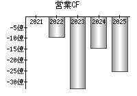 営業活動によるキャッシュフロー