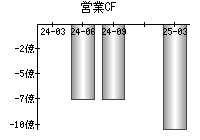 営業活動によるキャッシュフロー