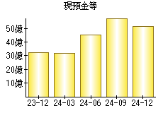 現預金等