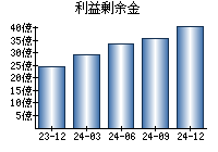 利益剰余金