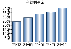 利益剰余金
