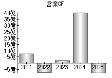 営業活動によるキャッシュフロー