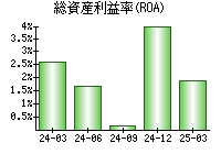 総資産利益率(ROA)