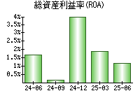 総資産利益率(ROA)