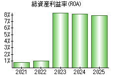 総資産利益率(ROA)