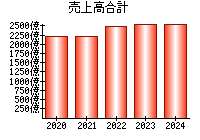 売上高合計