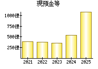 現預金等