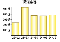 現預金等