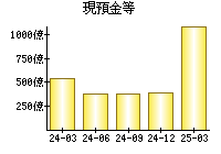 現預金等