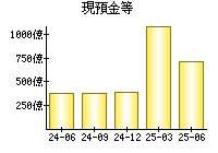 現預金等