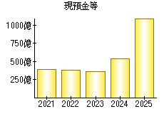 現預金等