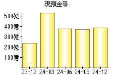 現預金等