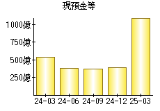 現預金等