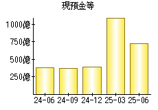 現預金等