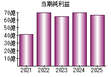 当期純利益