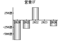 営業活動によるキャッシュフロー