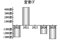 営業活動によるキャッシュフロー