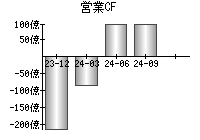 営業活動によるキャッシュフロー