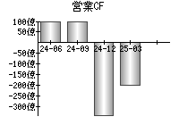 営業活動によるキャッシュフロー