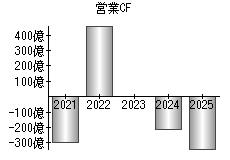 営業活動によるキャッシュフロー