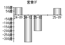 営業活動によるキャッシュフロー