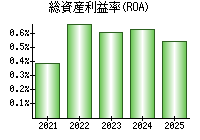 総資産利益率(ROA)