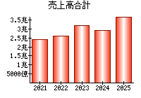 売上高合計