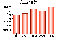 売上高合計