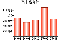 売上高合計