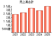 売上高合計