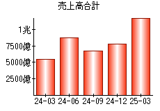 売上高合計