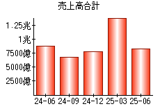売上高合計