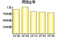現預金等