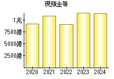 現預金等