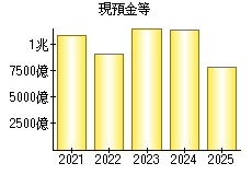現預金等