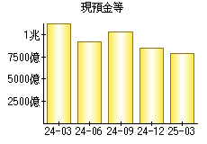現預金等