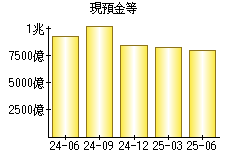 現預金等