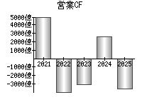 営業活動によるキャッシュフロー