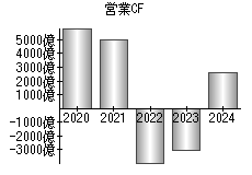 営業活動によるキャッシュフロー